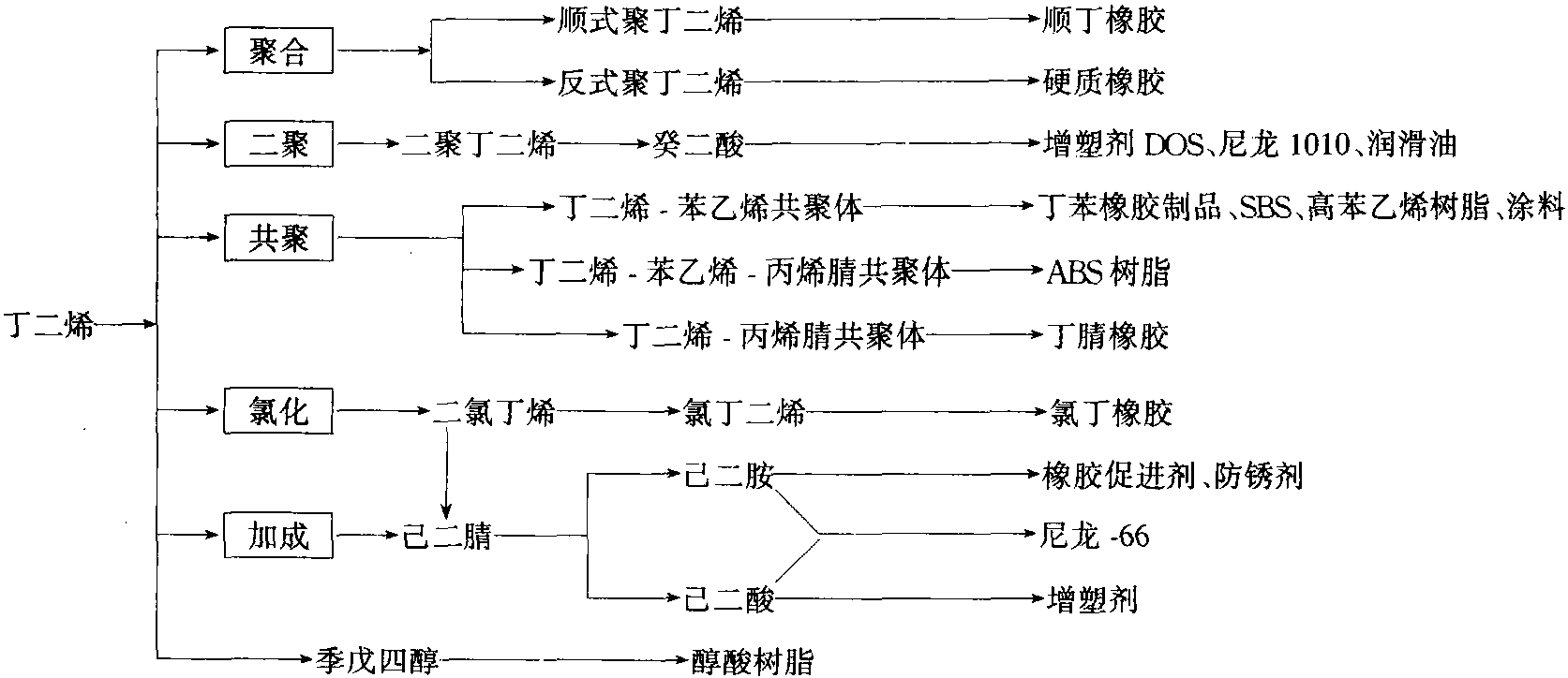 二、以“三烯”、“三苯”作基礎(chǔ)原料可生產(chǎn)一系列的產(chǎn)品